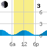 Oregon Inlet Bridge tide chart for Wednesday, January 3, 2024
