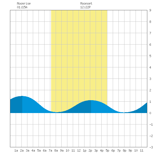 Oregon Inlet Bridge tide chart for Friday, January 5, 2024