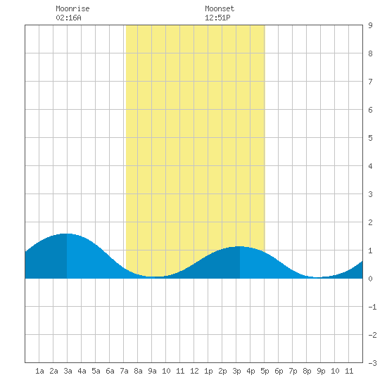 Oregon Inlet Bridge tide chart for Saturday, January 6, 2024