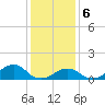 Oregon Inlet Bridge tide chart for Saturday, January 6, 2024