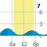 Oregon Inlet Bridge tide chart for Sunday, January 7, 2024