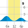 Oregon Inlet Bridge tide chart for Tuesday, January 9, 2024