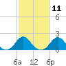 Oregon Inlet Bridge tide chart for Sunday, February 11, 2024