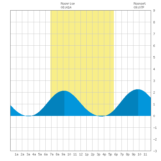 Oregon Inlet Bridge tide chart for Monday, February 12, 2024