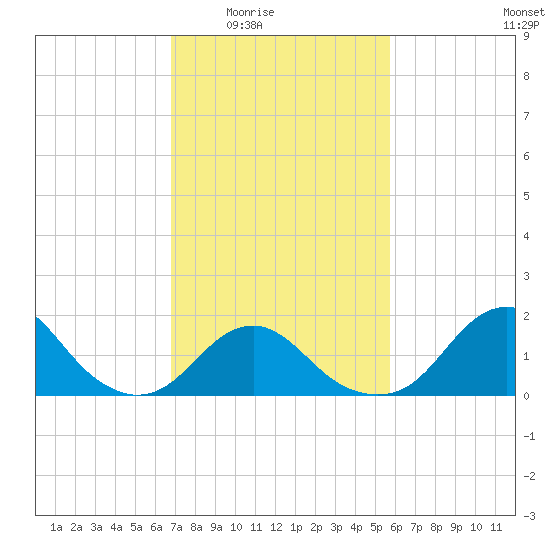 Oregon Inlet Bridge tide chart for Wednesday, February 14, 2024