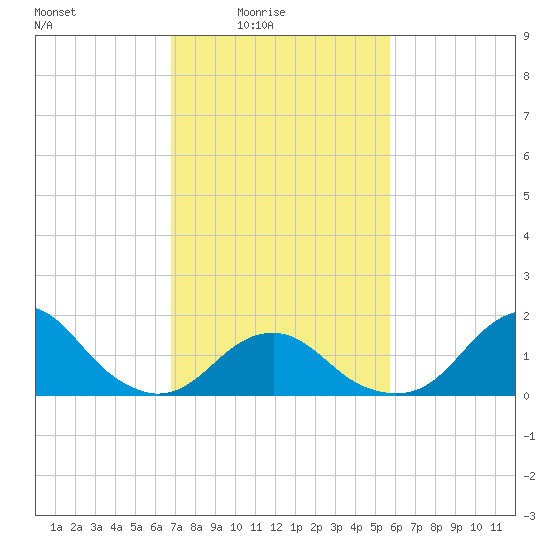 Oregon Inlet Bridge tide chart for Thursday, February 15, 2024