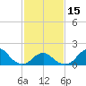 Oregon Inlet Bridge tide chart for Thursday, February 15, 2024