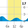 Oregon Inlet Bridge tide chart for Saturday, February 17, 2024