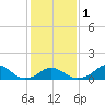 Oregon Inlet Bridge tide chart for Thursday, February 1, 2024