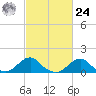 Oregon Inlet Bridge tide chart for Saturday, February 24, 2024