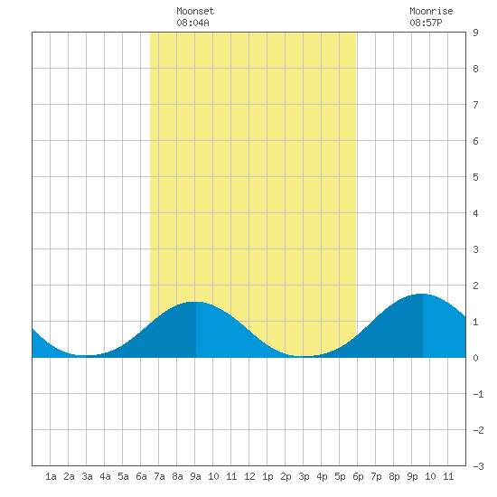 Oregon Inlet Bridge tide chart for Tuesday, February 27, 2024
