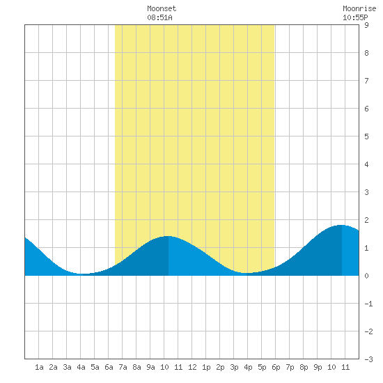 Oregon Inlet Bridge tide chart for Thursday, February 29, 2024