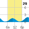 Oregon Inlet Bridge tide chart for Thursday, February 29, 2024