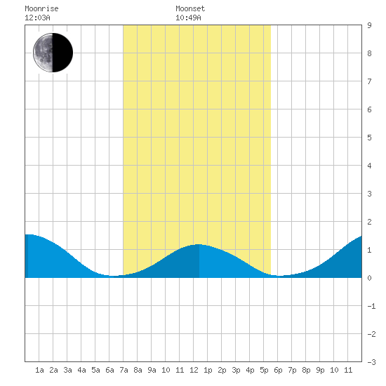 Oregon Inlet Bridge tide chart for Friday, February 2, 2024
