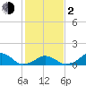 Oregon Inlet Bridge tide chart for Friday, February 2, 2024