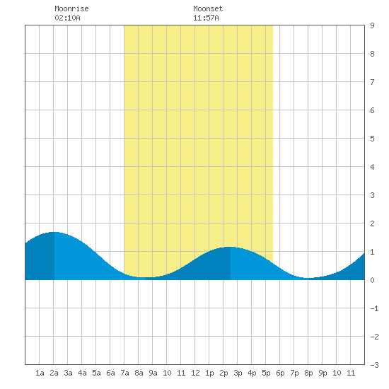 Oregon Inlet Bridge tide chart for Sunday, February 4, 2024
