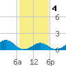 Oregon Inlet Bridge tide chart for Sunday, February 4, 2024