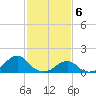 Oregon Inlet Bridge tide chart for Tuesday, February 6, 2024