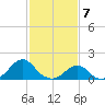 Oregon Inlet Bridge tide chart for Wednesday, February 7, 2024