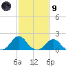 Oregon Inlet Bridge tide chart for Friday, February 9, 2024