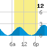 Oregon Inlet Bridge tide chart for Tuesday, March 12, 2024