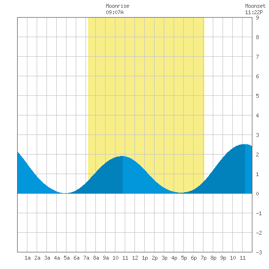 Oregon Inlet Bridge tide chart for Wednesday, March 13, 2024