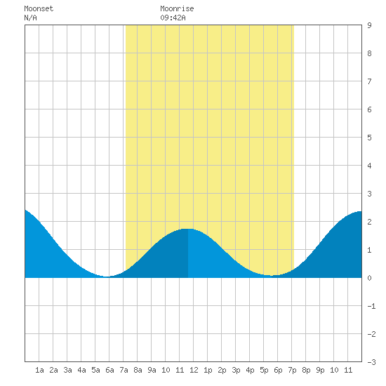 Oregon Inlet Bridge tide chart for Thursday, March 14, 2024