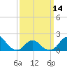 Oregon Inlet Bridge tide chart for Thursday, March 14, 2024