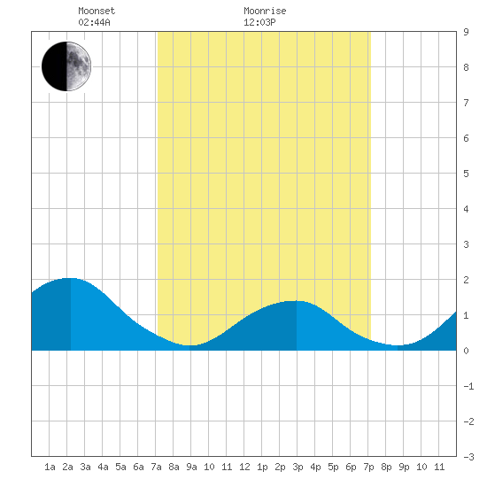Oregon Inlet Bridge tide chart for Sunday, March 17, 2024