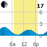 Oregon Inlet Bridge tide chart for Sunday, March 17, 2024