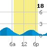 Oregon Inlet Bridge tide chart for Monday, March 18, 2024