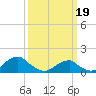 Oregon Inlet Bridge tide chart for Tuesday, March 19, 2024