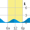 Oregon Inlet Bridge tide chart for Friday, March 1, 2024
