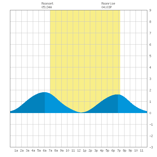 Oregon Inlet Bridge tide chart for Thursday, March 21, 2024