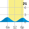Oregon Inlet Bridge tide chart for Thursday, March 21, 2024