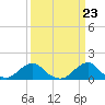 Oregon Inlet Bridge tide chart for Saturday, March 23, 2024