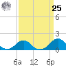 Oregon Inlet Bridge tide chart for Monday, March 25, 2024