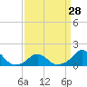 Oregon Inlet Bridge tide chart for Thursday, March 28, 2024