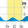 Oregon Inlet Bridge tide chart for Friday, March 29, 2024