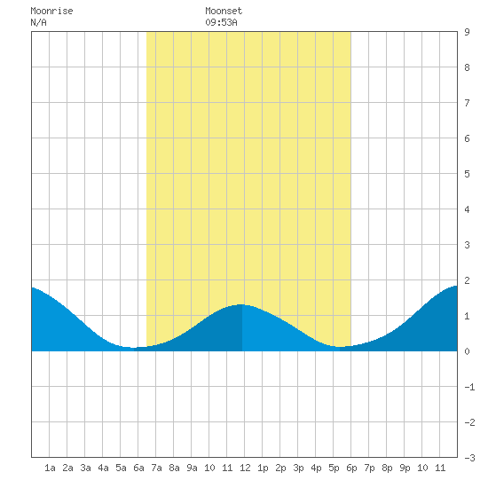 Oregon Inlet Bridge tide chart for Saturday, March 2, 2024