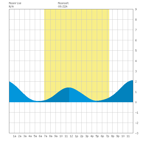 Oregon Inlet Bridge tide chart for Saturday, March 30, 2024