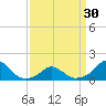 Oregon Inlet Bridge tide chart for Saturday, March 30, 2024