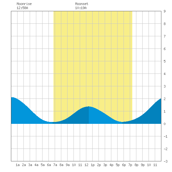 Oregon Inlet Bridge tide chart for Sunday, March 31, 2024