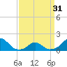Oregon Inlet Bridge tide chart for Sunday, March 31, 2024