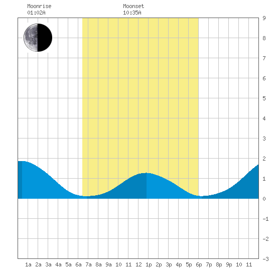 Oregon Inlet Bridge tide chart for Sunday, March 3, 2024