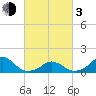 Oregon Inlet Bridge tide chart for Sunday, March 3, 2024