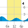 Oregon Inlet Bridge tide chart for Monday, March 4, 2024