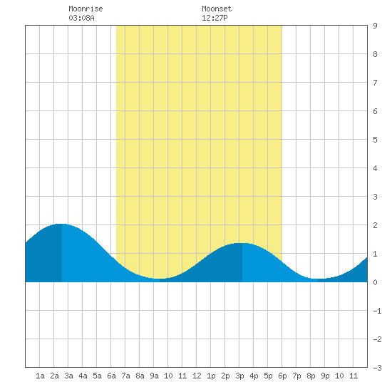 Oregon Inlet Bridge tide chart for Tuesday, March 5, 2024