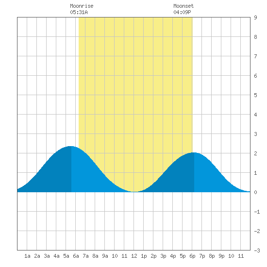 Oregon Inlet Bridge tide chart for Friday, March 8, 2024