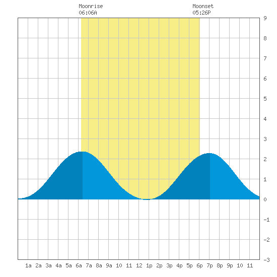Oregon Inlet Bridge tide chart for Saturday, March 9, 2024